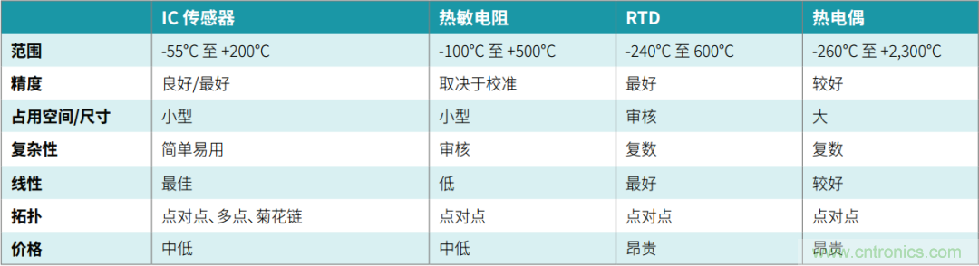 工程師溫度傳感指南 | 了解設(shè)計(jì)挑戰(zhàn)，掌握解決方案！