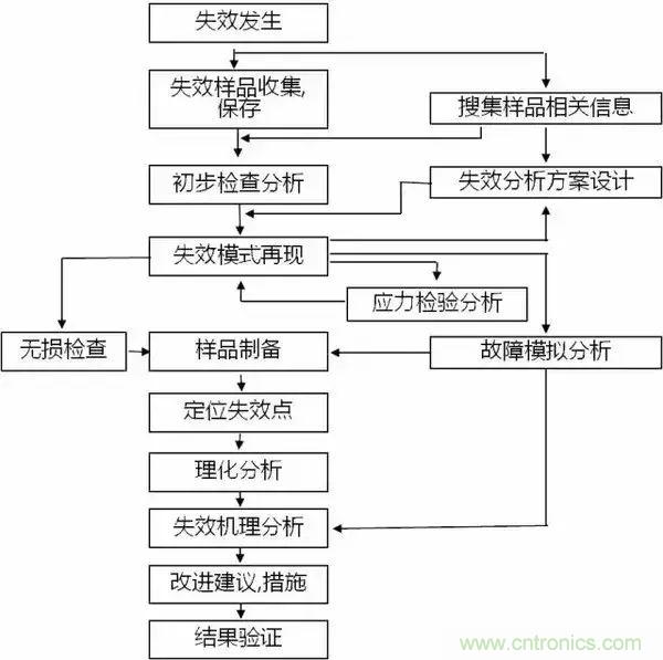 PCB上的光電元器件為何總失效？