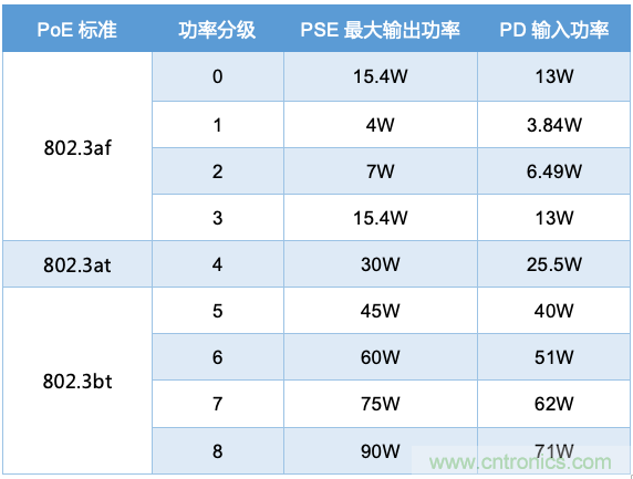 PoE以太網(wǎng)供電標(biāo)準(zhǔn)又升級(jí)了，你的PD控制器選好了嗎？