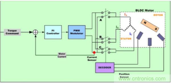 BLDC電機控制算法