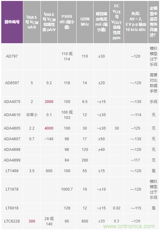 您真的能通過(guò)運(yùn)算放大器實(shí)現(xiàn)ppm精度嗎？