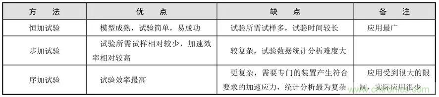 電子元器件加速壽命試驗