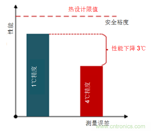 如何保障汽車(chē)信息娛樂(lè)和機(jī)群系統(tǒng)的熱安全性？