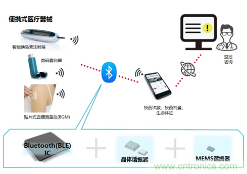 瞄準(zhǔn)智慧醫(yī)療契機(jī)，村田加快產(chǎn)品布局