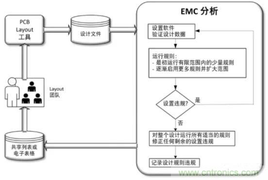 如何將自動 EMC 分析添加到 PCB LAYOUT？