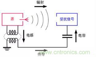 如何將自動 EMC 分析添加到 PCB LAYOUT？