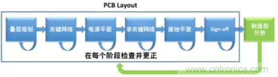 如何將自動 EMC 分析添加到 PCB LAYOUT？