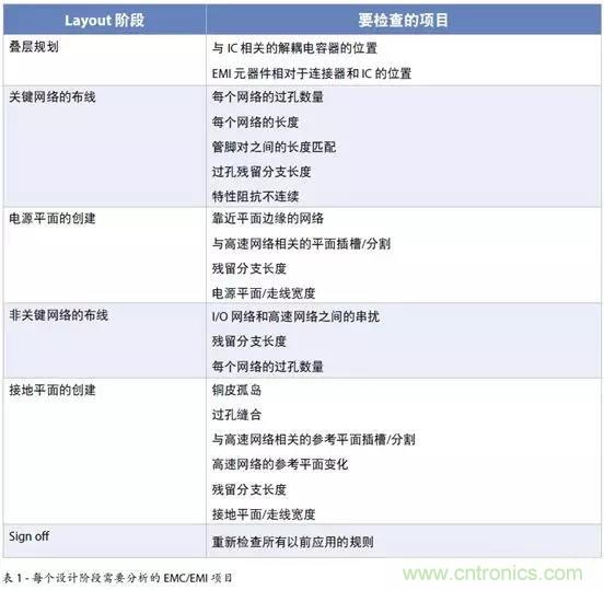 如何將自動 EMC 分析添加到 PCB LAYOUT？