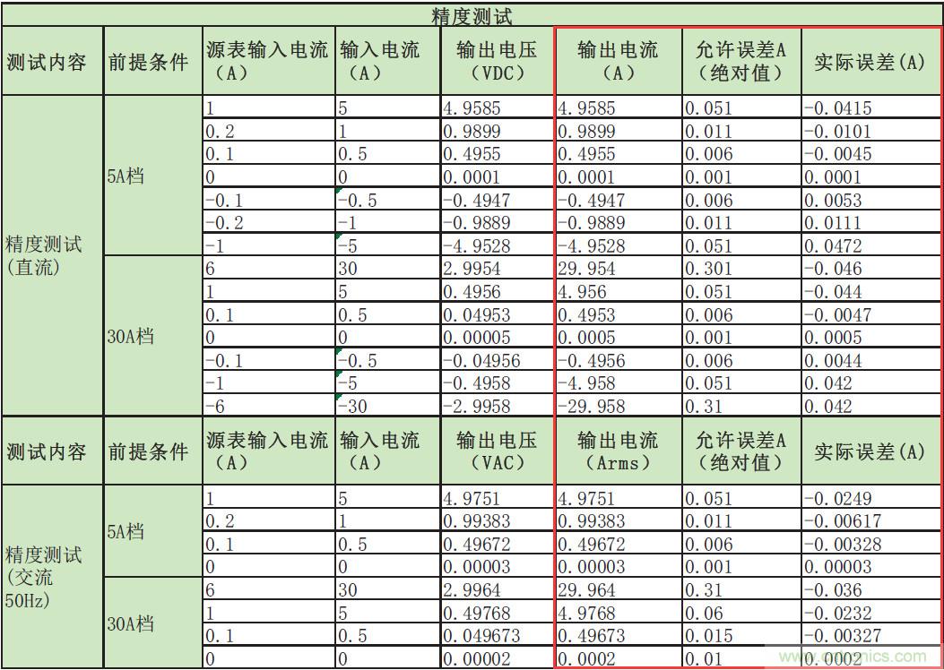 您測(cè)量電流的方法用對(duì)了嗎？