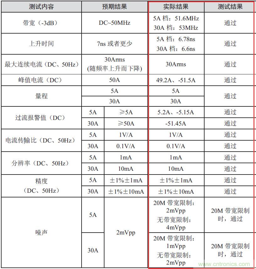 您測(cè)量電流的方法用對(duì)了嗎？