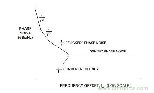 如何將振蕩器相位噪聲轉(zhuǎn)換為時(shí)間抖動(dòng)？這個(gè)方法很簡(jiǎn)單！