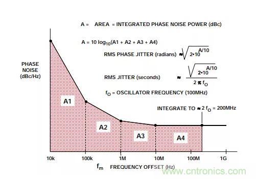 如何將振蕩器相位噪聲轉(zhuǎn)換為時(shí)間抖動(dòng)？這個(gè)方法很簡(jiǎn)單！