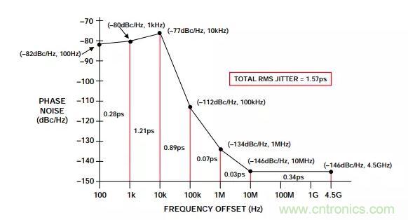 如何將振蕩器相位噪聲轉(zhuǎn)換為時(shí)間抖動(dòng)？這個(gè)方法很簡(jiǎn)單！