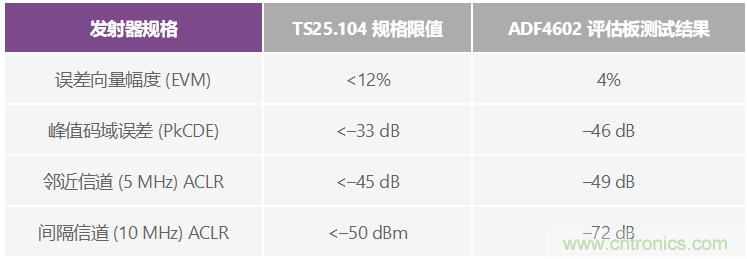 通過 3G Femto 基站的模擬前端實現(xiàn)家庭無線連接