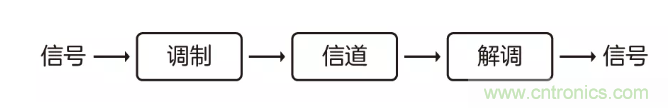 5G調(diào)制怎么實(shí)現(xiàn)的？原來(lái)通信搞到最后，都是數(shù)學(xué)!