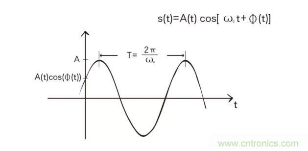 5G調(diào)制怎么實(shí)現(xiàn)的？原來(lái)通信搞到最后，都是數(shù)學(xué)!