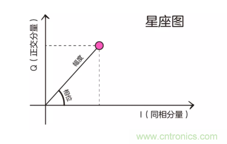 5G調(diào)制怎么實(shí)現(xiàn)的？原來(lái)通信搞到最后，都是數(shù)學(xué)!