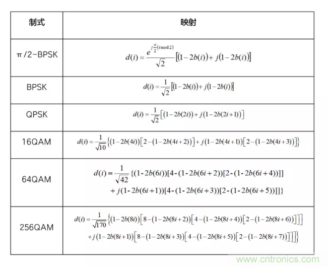 5G調(diào)制怎么實(shí)現(xiàn)的？原來(lái)通信搞到最后，都是數(shù)學(xué)!