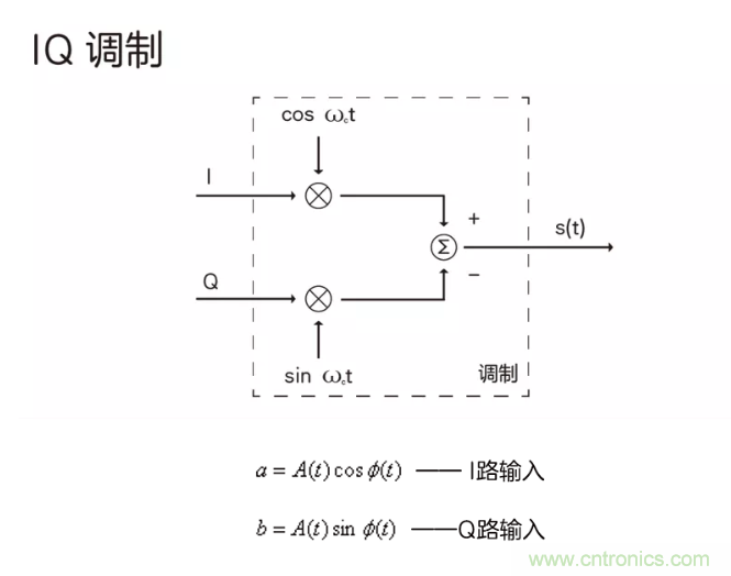 5G調(diào)制怎么實(shí)現(xiàn)的？原來(lái)通信搞到最后，都是數(shù)學(xué)!