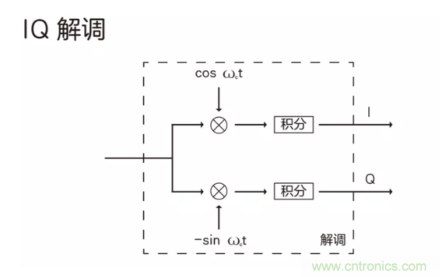 5G調(diào)制怎么實(shí)現(xiàn)的？原來(lái)通信搞到最后，都是數(shù)學(xué)!