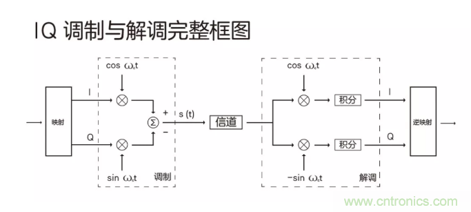 5G調(diào)制怎么實(shí)現(xiàn)的？原來(lái)通信搞到最后，都是數(shù)學(xué)!