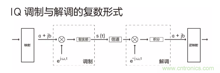 5G調(diào)制怎么實(shí)現(xiàn)的？原來(lái)通信搞到最后，都是數(shù)學(xué)!