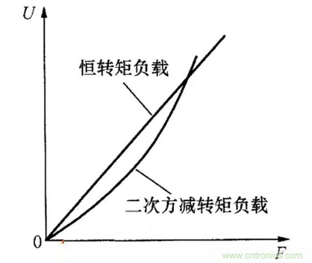 變頻器的輸出頻率調(diào)高，那么輸出電壓將如何提高？