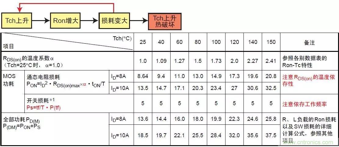 MOS管損壞之謎：雪崩壞？發(fā)熱壞？?jī)?nèi)置二極管壞？寄生振蕩損壞？電涌、靜電破壞？