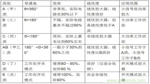 射頻放大器有哪些主要類型？