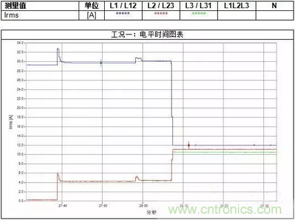 案例分析：如何解決三相負載不平衡？