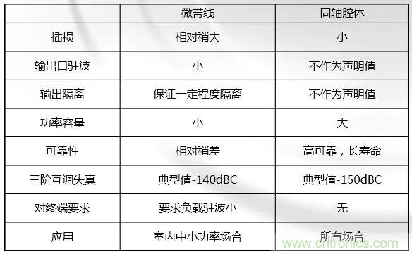 干貨收藏！常用天線、無源器件介紹