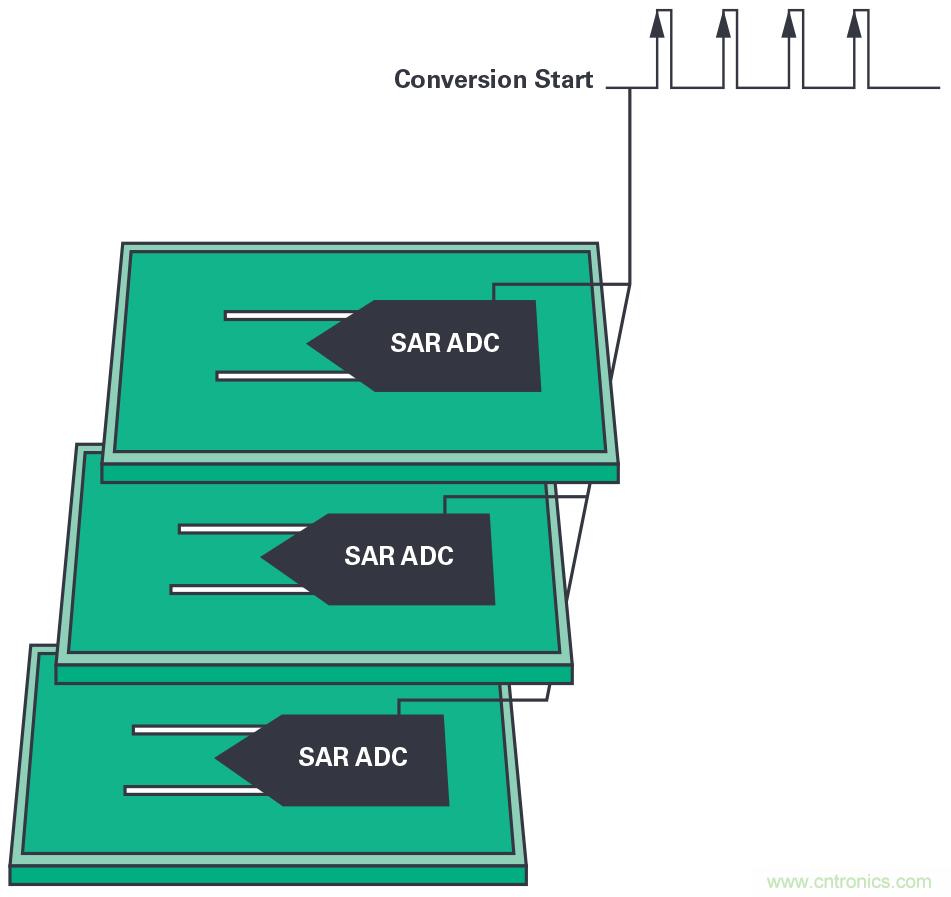 同步關(guān)鍵的分布式系統(tǒng)時，新型Σ-Δ ADC架構(gòu)可避免中斷的數(shù)據(jù)流