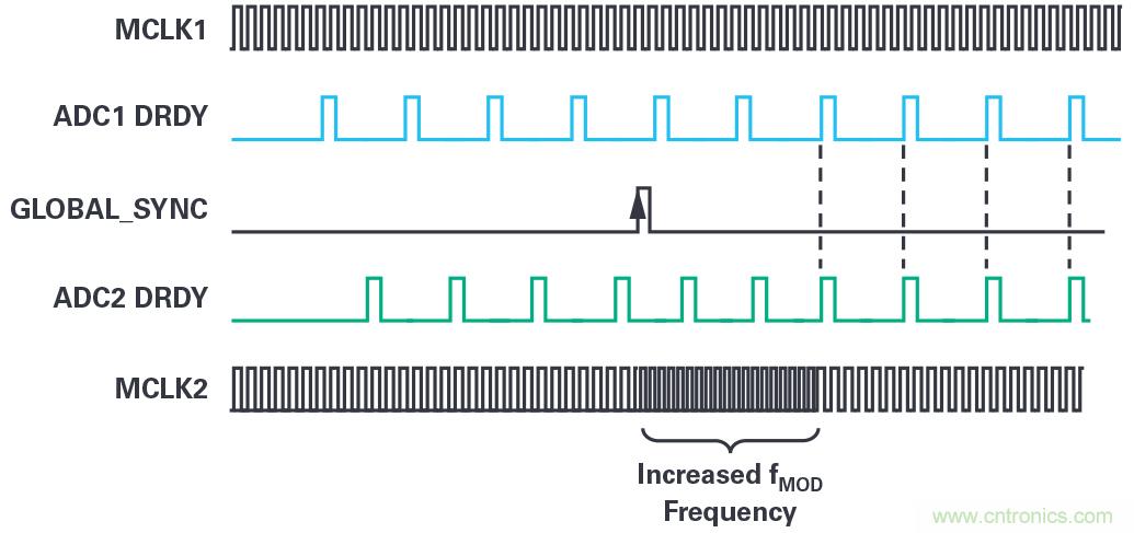 同步關(guān)鍵的分布式系統(tǒng)時，新型Σ-Δ ADC架構(gòu)可避免中斷的數(shù)據(jù)流