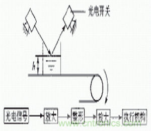 光電傳感器在自動化生產(chǎn)線上的應(yīng)用