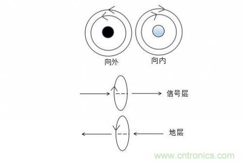 基于PCB的EMC設(shè)計方式