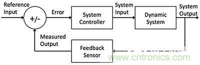 控制回路任務不可避免，基于單片機如何設計閉環(huán)控制系統(tǒng)？
