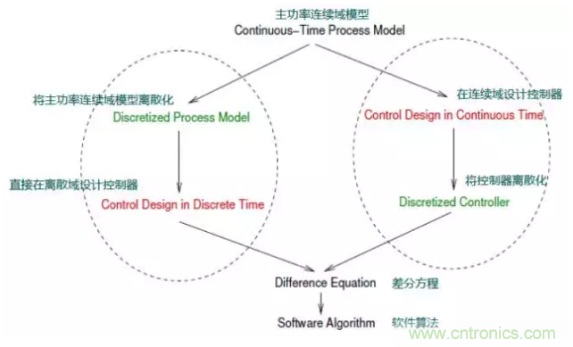 開關(guān)電源控制環(huán)路設(shè)計，新手必看！