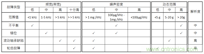 工業(yè)設(shè)備振動(dòng)傳感器，為什么總選不準(zhǔn)？看了本文才知道~