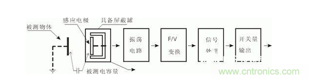 一文帶你解讀電感式、電容式與霍爾式接近開(kāi)關(guān)