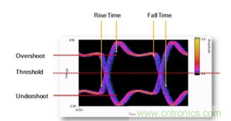 想看懂示波器眼圖，必須掌握這4點!