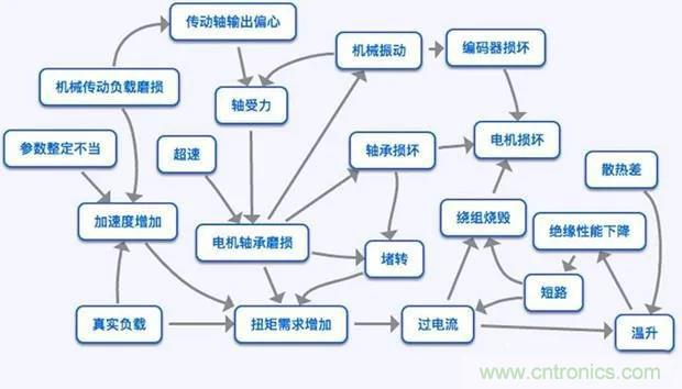 PLC是如何檢測到電動機(jī)故障？需要注意哪些問題？