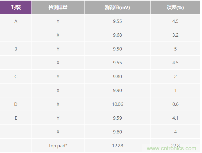 改進(jìn)低值分流電阻的焊盤布局，優(yōu)化高電流檢測精度