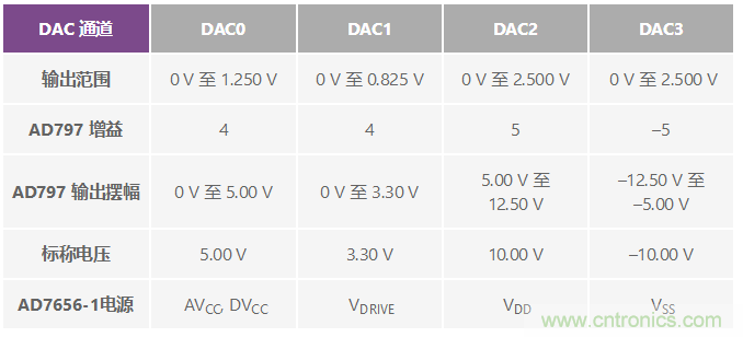 ADuC7026提供可編程電壓，用于評估多電源系統(tǒng)