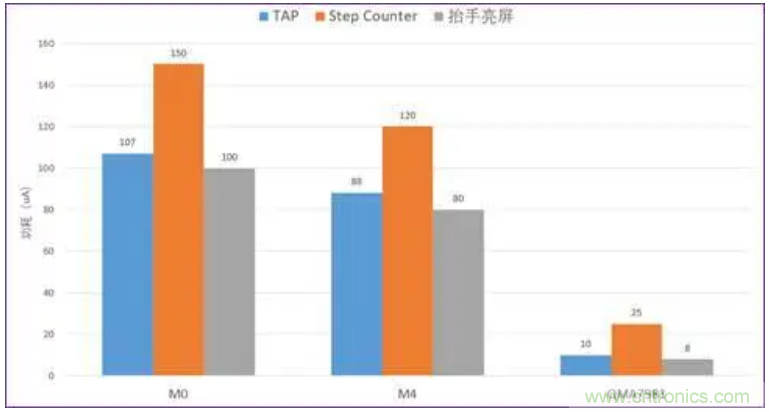 矽睿三軸加速計姿態(tài)與運動檢測應用