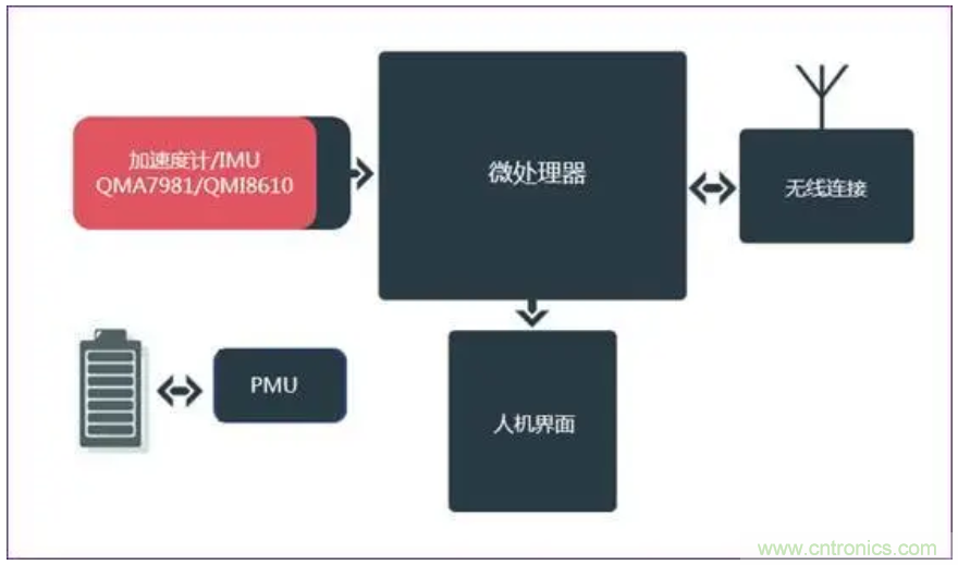 矽睿三軸加速計姿態(tài)與運動檢測應用