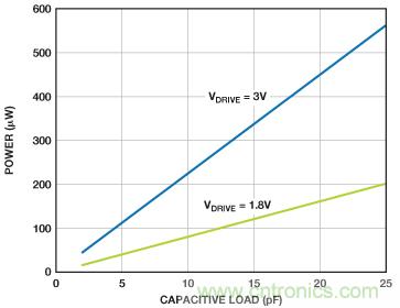 利用快速、高精度SAR型模數(shù)轉(zhuǎn)換器延長電池壽命