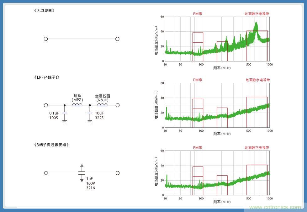 使用3端子貫通濾波器的電源線輻射噪音對(duì)策