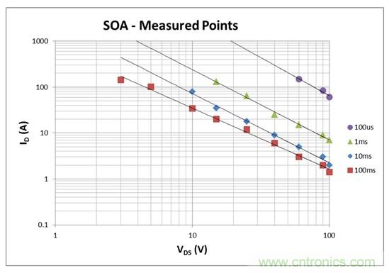 看懂MOSFET數(shù)據(jù)表，第2部分—安全工作區(qū) (SOA) 圖