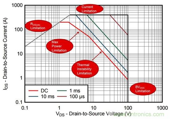 看懂MOSFET數(shù)據(jù)表，第2部分—安全工作區(qū) (SOA) 圖
