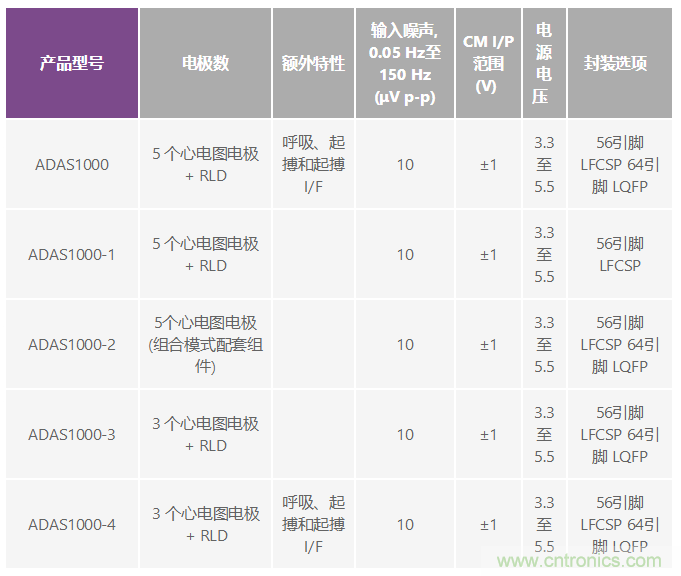 檢測(cè)并區(qū)分心臟起搏偽像